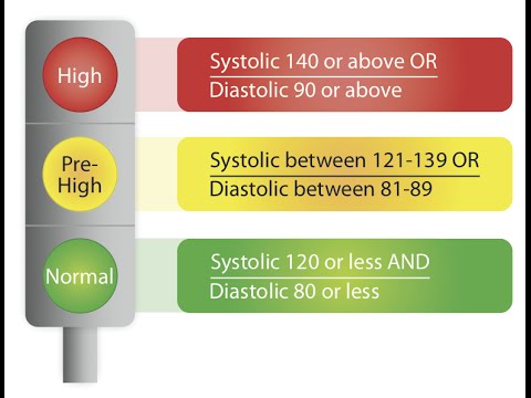 High Low Blood Pressure Chart