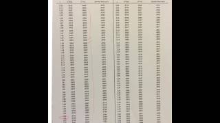 Finding critical value of Z for .o5, .o1, and .001 both 1 & 2 tailed