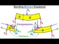 Mechanical Engineering: Internal Forces on Beams (5 of 27) Bending Moments Explained