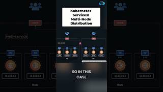 How Kubernetes Services Work Across Multiple Nodes