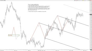 Andrews Median Lines: Five Basic Rules