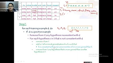 Candidate Elimination Learning Algorithm with solved example