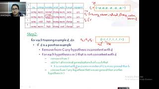 Candidate Elimination Learning Algorithm with solved example