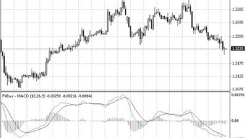 MACD+Histogram – indicator for MetaTrader 4