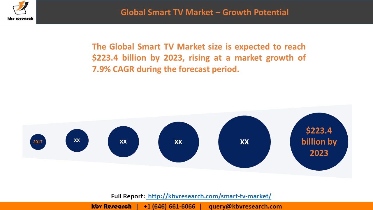 Smart TV Market Segmentation and Size
