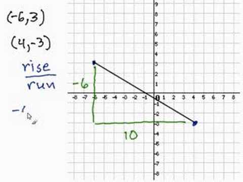 Finding the Slope Given 2 Points