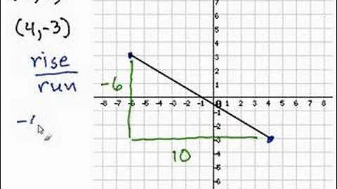 Finding the Slope Given 2 Points