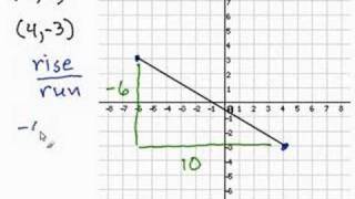Finding the Slope Given 2 Points