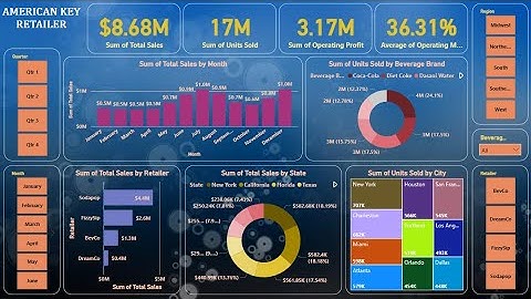 End to End Retail Store Analysis in Power BI | Power BI Dashboard | Learn basic Power BI in 30 MINS