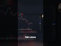 Bitcoin's 36% Drop: Charting the 80K Collapse &amp; Wedge Pattern #shorts