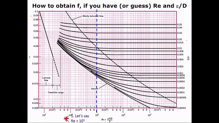 How to read the Moody Diagram