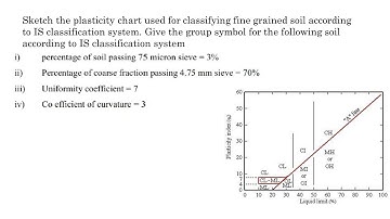NUMERICAL PROBLEMS ON I S CLASSIFICATION OF SOIL