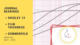 Journal Bearing Design and Analysis | Shigley 12 | MEEN 462