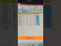 Ms Excel me total nikalne ka formula #subscribe #ms Excal #Excal me total nikale ka formula
