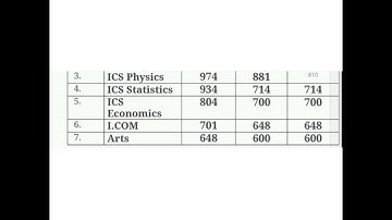 lcwu intermediate 3rd merit list #lahore clg women uni # session 2022 -2024