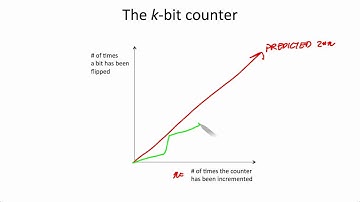 The k-bit counter