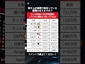 【衝撃】10年前に100万円投資していた場合の現在の結果がやばすぎた｜ #資産運用 #資産形成 #お金 #shorts