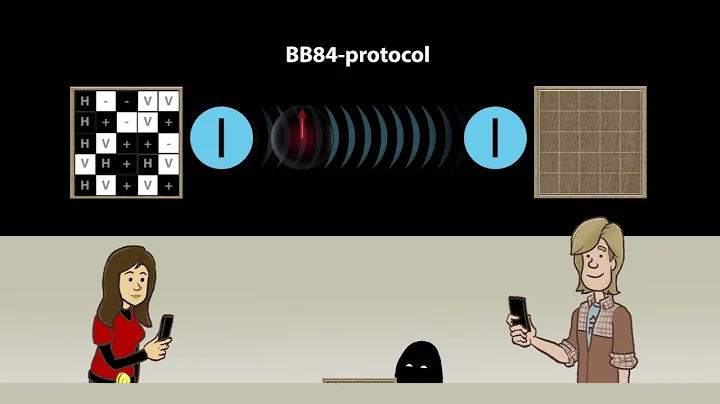 Quantum cryptography: The BB 84 protocol (U3-02-03)