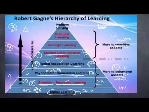 Robert Gagne’s Hierarchy Of Learning Types ! Gagne ‘ S Learning Theory