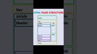 HTML Page Structure Explained for Beginners | Header, Nav, Section, Article, Aside, Footer #coding