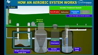 How an Aerobic Septic System works