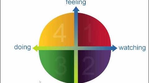 4MAT Learning Styles: What defines your learning and training style?