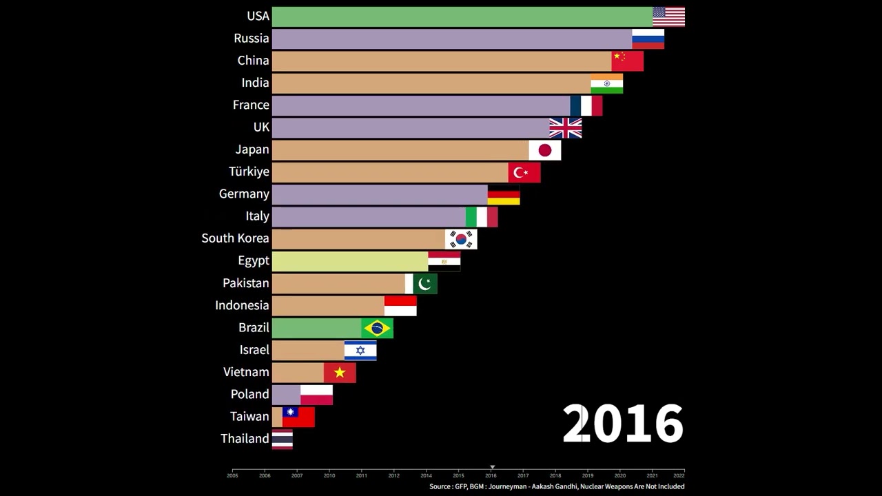 World Military Power Ranking 2005 2022 