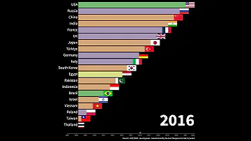 World Military Power Ranking 2005 2022 