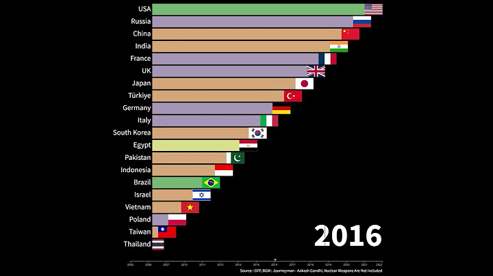 World military power ranking(2005~2022)