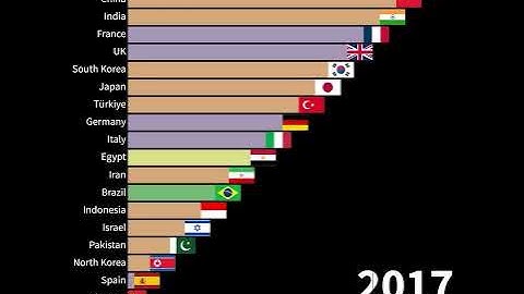World military power ranking(2005~2022)