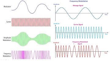 FREQUENCY MODULATION(FM)  | EST130 BASICS OF ELECTRICAL & ELECTRONICS ENGINEERING | KTU BEE