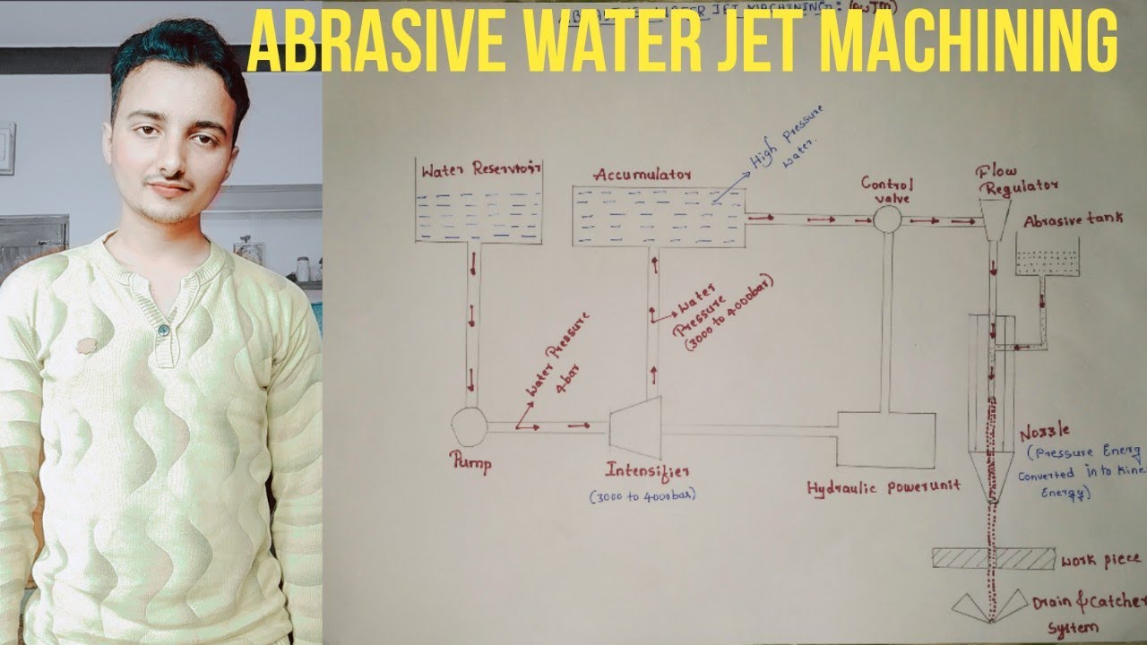Abrasive Water Jet Machining construction and working principle ...