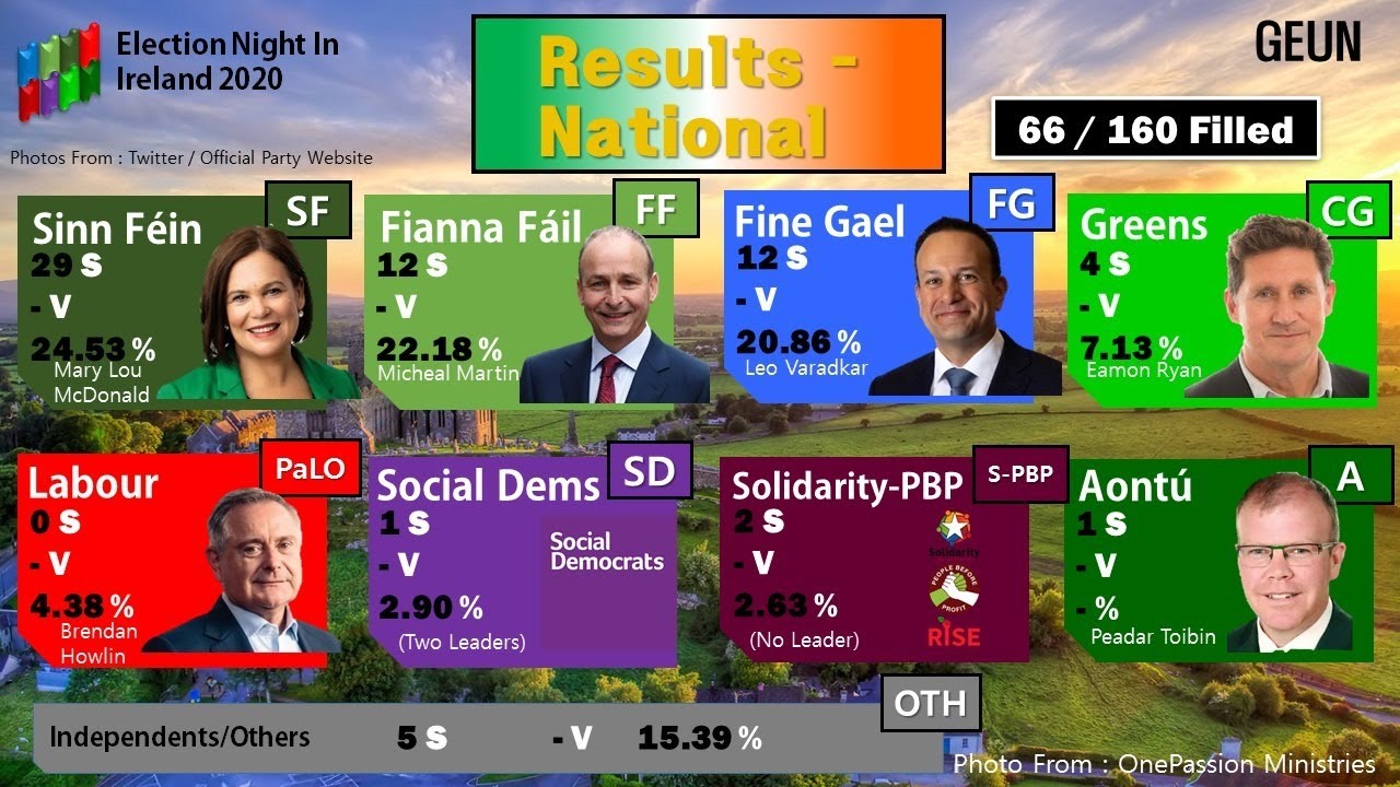 Election Night In Ireland 2020 Live Results From Rte Irishtimes Part 2 Youtube