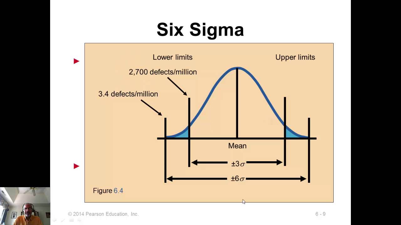 Е сигм. 6 Сигм. Шесть сигм график. Цикл шести сигм ОИАСК. 6 Sigma Level defects.