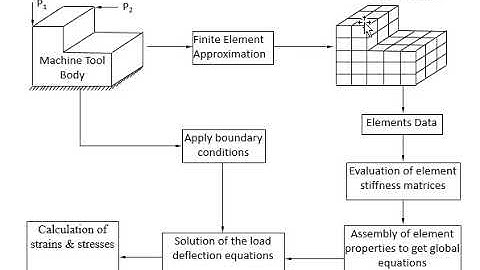 FEA (17ME61) Module 1 (1) General Description of FEA