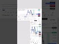 nothing but price action ❤️#goldstrategy #xauusd #trading #forex