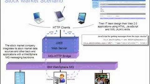 WebSphere MQ Bridge for http