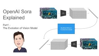 OpenAI Sora Explained -  Part1: The Evolution of Vision Model