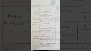 GLASGOW COMA SCALE | GCS score | Medicos Resimi