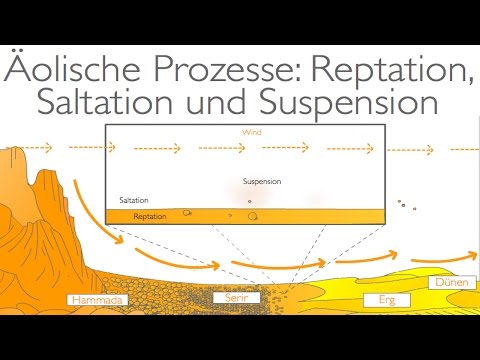 Äolische Prozesse: Reptation, Saltation und Suspension  @Marcohenner