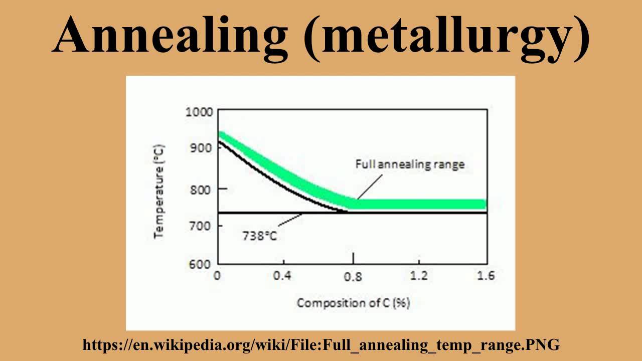 Annealing (metallurgy)