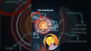 AI vs ML vs DL vs NLP vs LLM vs Generative AI 🤯 | Finally Explained Simply!