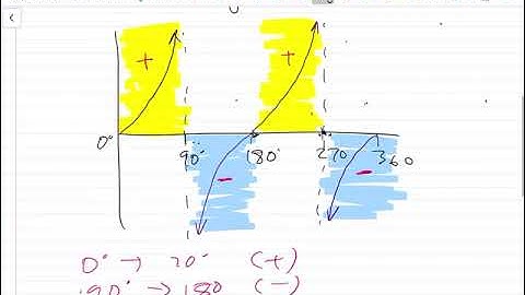 Grade 11 Mathematics - Trigonometry (reduction formula part 1)