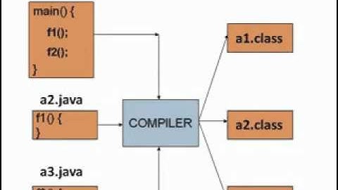 Java Virtual Machine JVM   How it works 3
