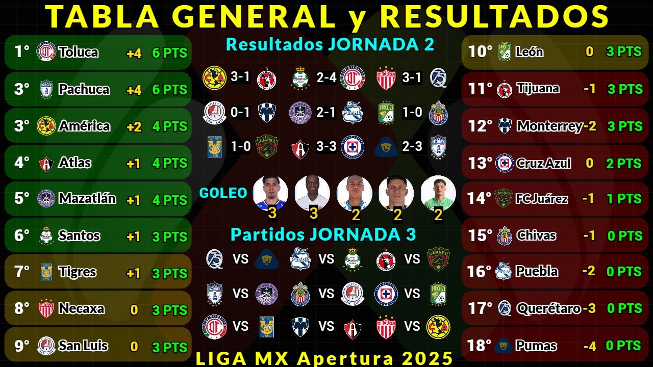 TABLA GENERAL LIGA MX APERTURA 2025 Jornada 2 RESULTADOS HOY - TABLA DE ...