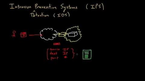 Introduction to Intrusion Prevention Systems