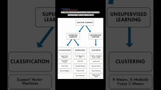 Subscribe 👍 Like ❤️ | Machine Learning Flowchart Explained in 60 Seconds #shorts #viral #tranding