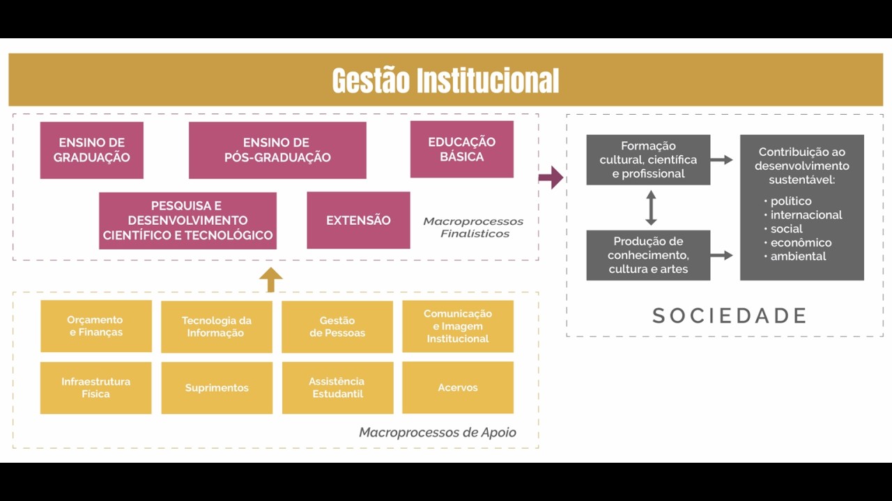 Conhecendo os macroprocessos da UFRGS