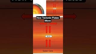 How Do Tectonic Plates Move? #shorts #geography #science #revision