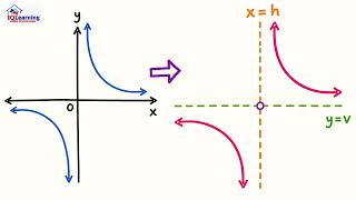 Lesson 4 Year 10 Mathematics Graphs of Circles